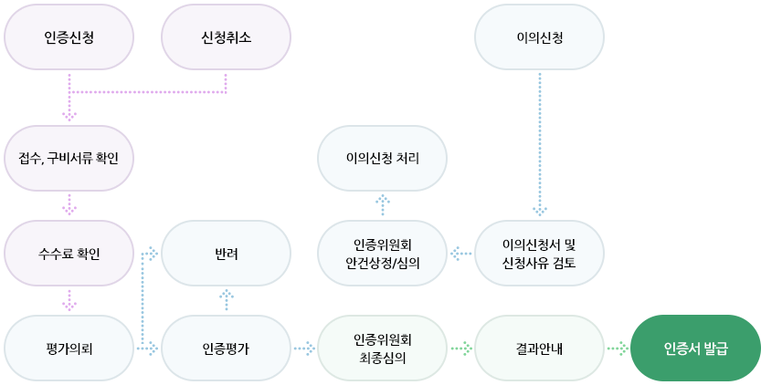 인증신청, 신청취소 접수, 구비서류학인, 수수료 확인, 평가의뢰, 반려, 인증평가, 인증위원회 최종심의, 결과안내, 인증서발급 / 이의신청, 이의신청서 및 신청사유 검토, 인증위원회 안건상정/심의, 이의신청 처리
